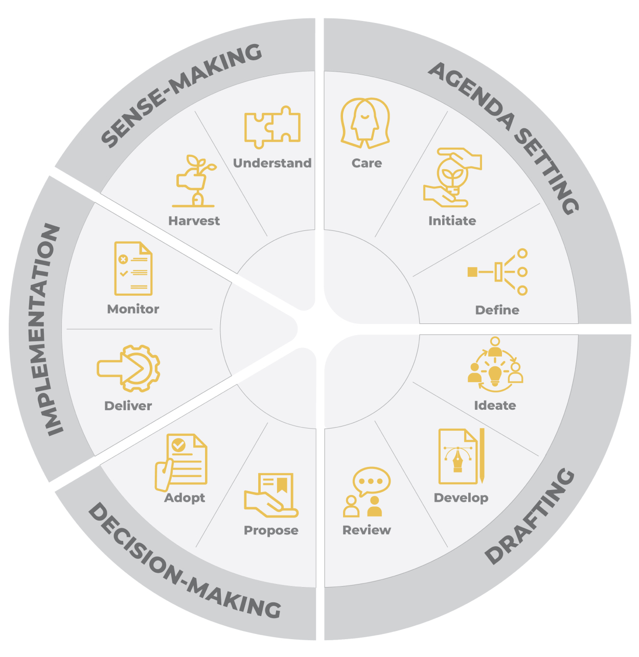 ADDIS Decision Thinking diagram - Agenda, Drafting, Decision-making, Implementation, Sense-making